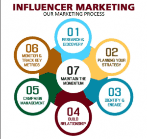 Influencer Marketing